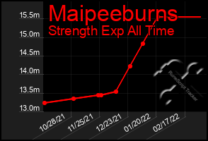 Total Graph of Maipeeburns