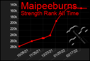 Total Graph of Maipeeburns