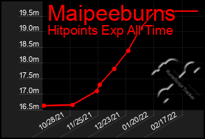 Total Graph of Maipeeburns