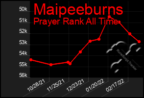 Total Graph of Maipeeburns