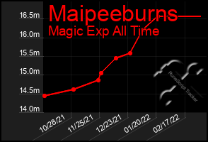 Total Graph of Maipeeburns