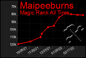 Total Graph of Maipeeburns