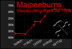 Total Graph of Maipeeburns