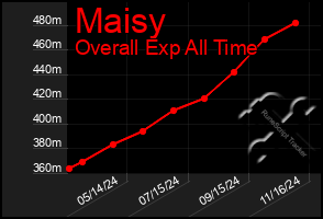 Total Graph of Maisy