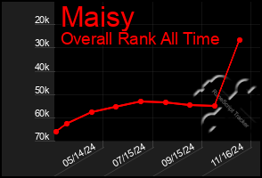 Total Graph of Maisy