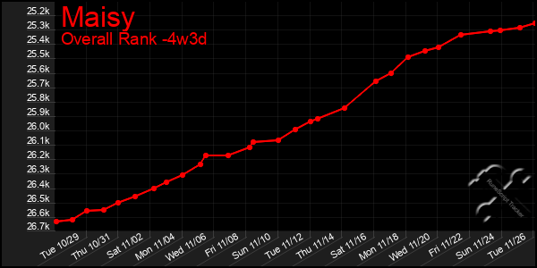 Last 31 Days Graph of Maisy