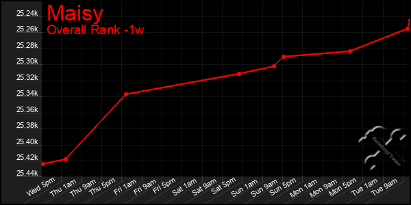 Last 7 Days Graph of Maisy