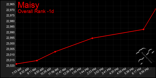 Last 24 Hours Graph of Maisy