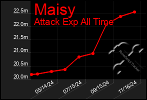 Total Graph of Maisy