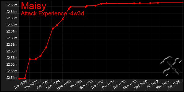 Last 31 Days Graph of Maisy