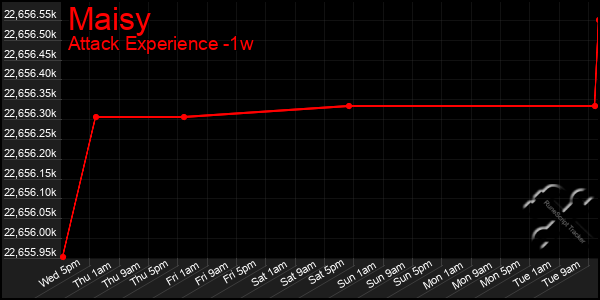 Last 7 Days Graph of Maisy