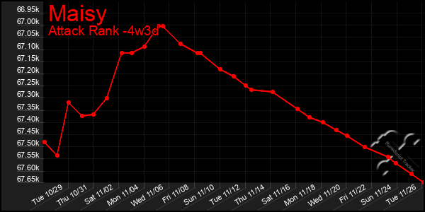 Last 31 Days Graph of Maisy