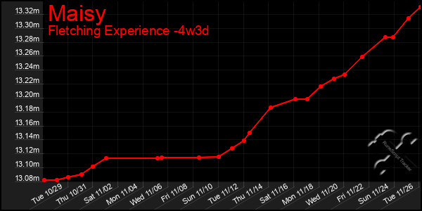 Last 31 Days Graph of Maisy