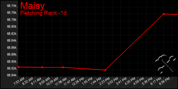 Last 24 Hours Graph of Maisy