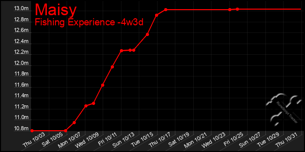 Last 31 Days Graph of Maisy