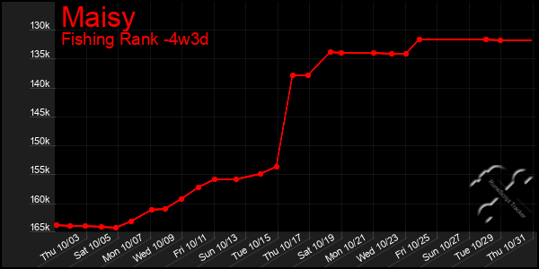 Last 31 Days Graph of Maisy