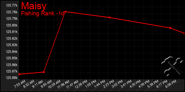 Last 24 Hours Graph of Maisy