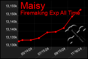 Total Graph of Maisy