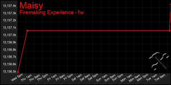 Last 7 Days Graph of Maisy