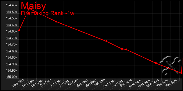 Last 7 Days Graph of Maisy