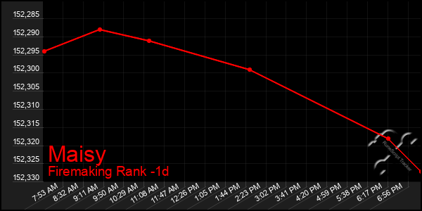 Last 24 Hours Graph of Maisy