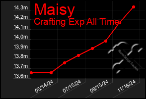 Total Graph of Maisy