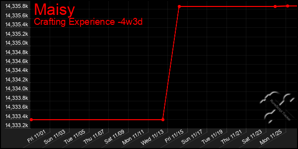 Last 31 Days Graph of Maisy