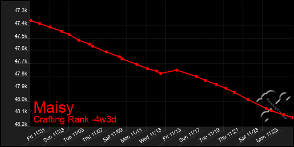 Last 31 Days Graph of Maisy