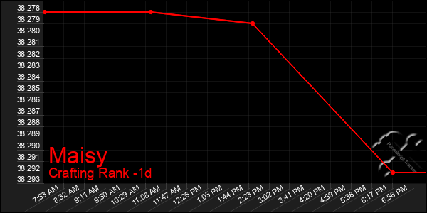 Last 24 Hours Graph of Maisy