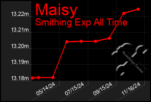 Total Graph of Maisy