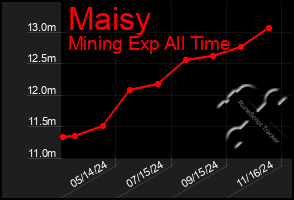 Total Graph of Maisy