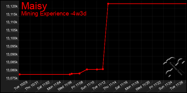 Last 31 Days Graph of Maisy