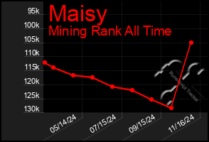 Total Graph of Maisy