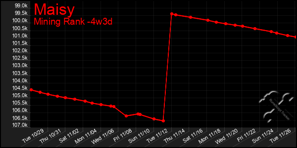 Last 31 Days Graph of Maisy