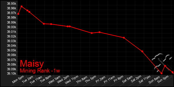 Last 7 Days Graph of Maisy