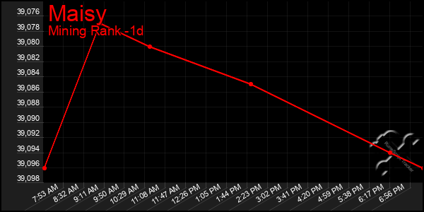 Last 24 Hours Graph of Maisy