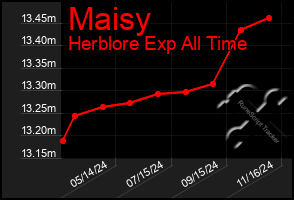 Total Graph of Maisy