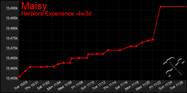 Last 31 Days Graph of Maisy