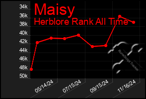 Total Graph of Maisy