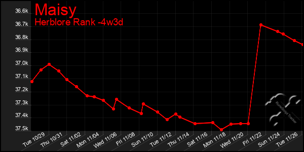 Last 31 Days Graph of Maisy