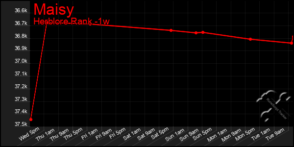 Last 7 Days Graph of Maisy