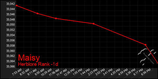 Last 24 Hours Graph of Maisy