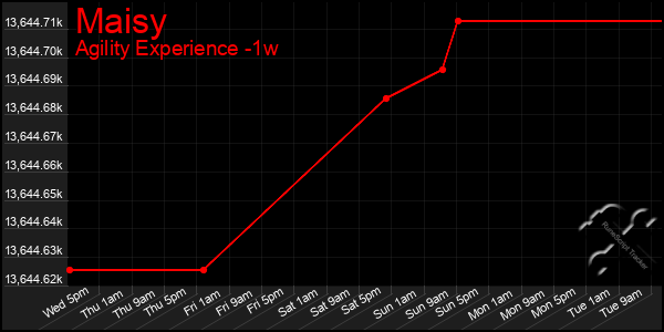 Last 7 Days Graph of Maisy