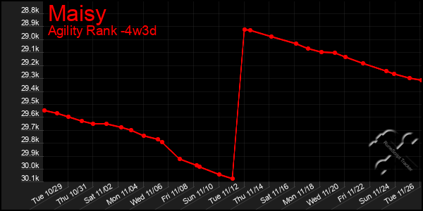 Last 31 Days Graph of Maisy