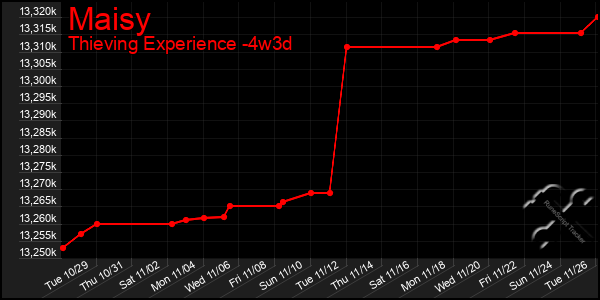 Last 31 Days Graph of Maisy