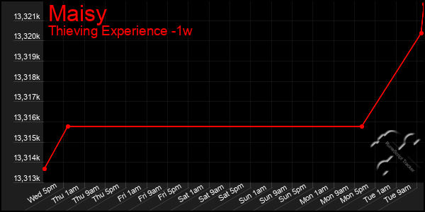 Last 7 Days Graph of Maisy