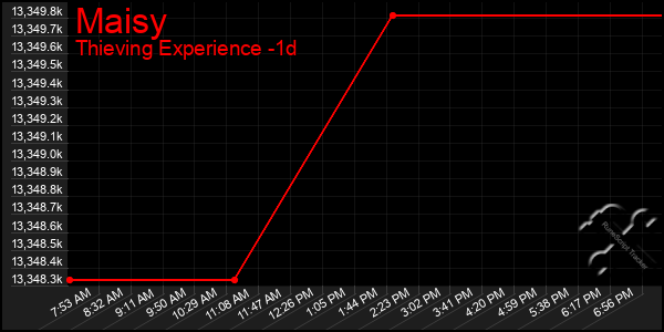 Last 24 Hours Graph of Maisy