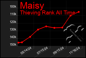 Total Graph of Maisy