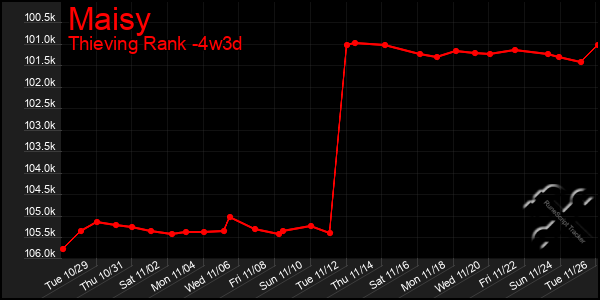 Last 31 Days Graph of Maisy