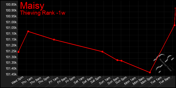 Last 7 Days Graph of Maisy